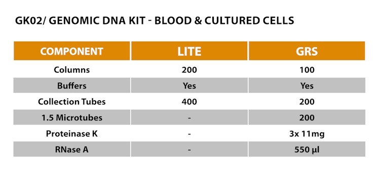 LITE Genomic DNA Kit - Blood & Cultured Cells - Image 2